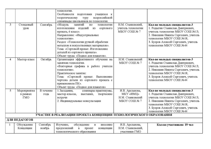 Файл:Отчет ГМО учителей Технологии (ТТ-2016-17).pdf