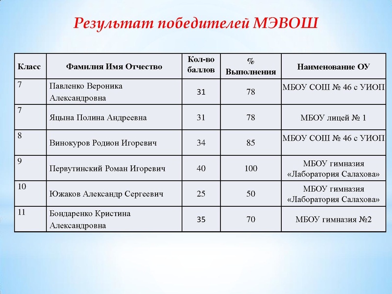 Файл:Физика Дзюбина Н.И. Итоги МЭВОШ.pdf