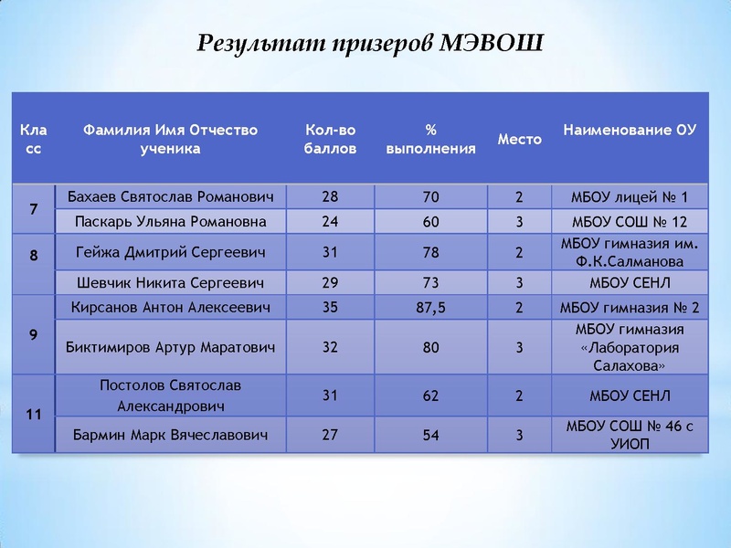 Файл:Физика Дзюбина Н.И. Итоги МЭВОШ.pdf