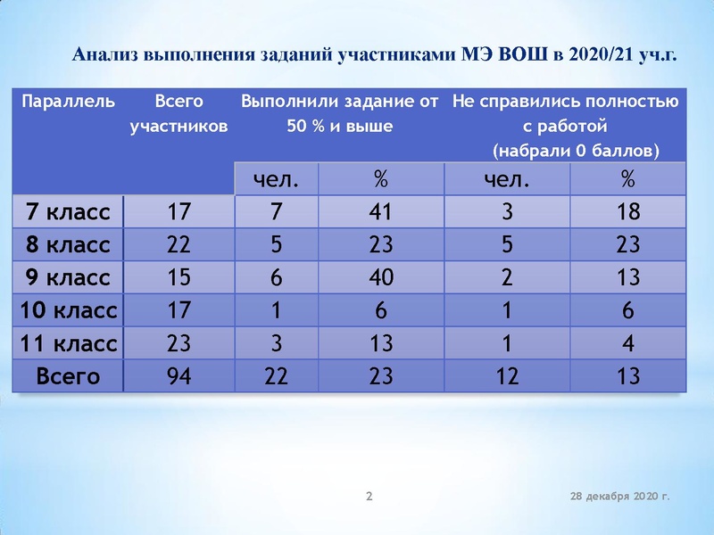 Файл:Физика Дзюбина Н.И. Итоги МЭВОШ.pdf