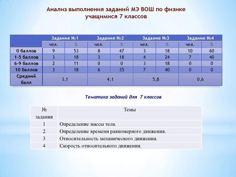 Файл:Физика Дзюбина Н.И. Итоги МЭВОШ.pdf