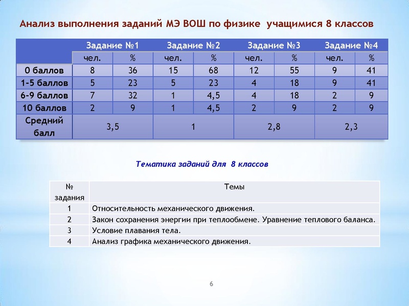Файл:Физика Дзюбина Н.И. Итоги МЭВОШ.pdf