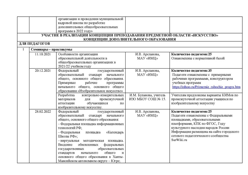 Файл:Отчет ГМО учителей ИЗО МХК ПДО ДПИ 2022.pdf