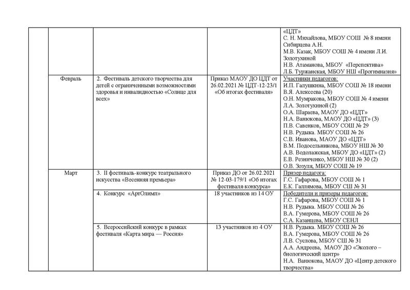 Файл:Отчет ГМО учителей ИЗО МХК ПДО ДПИ 2022.pdf