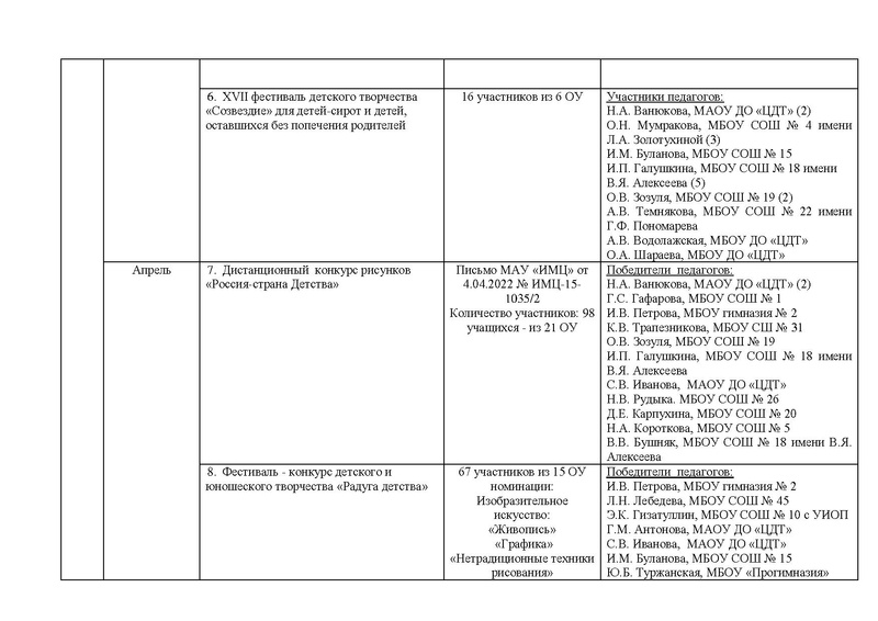 Файл:Отчет ГМО учителей ИЗО МХК ПДО ДПИ 2022.pdf