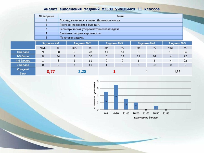 Файл:1. Анализ ВОШ по математике 2021 год.pdf