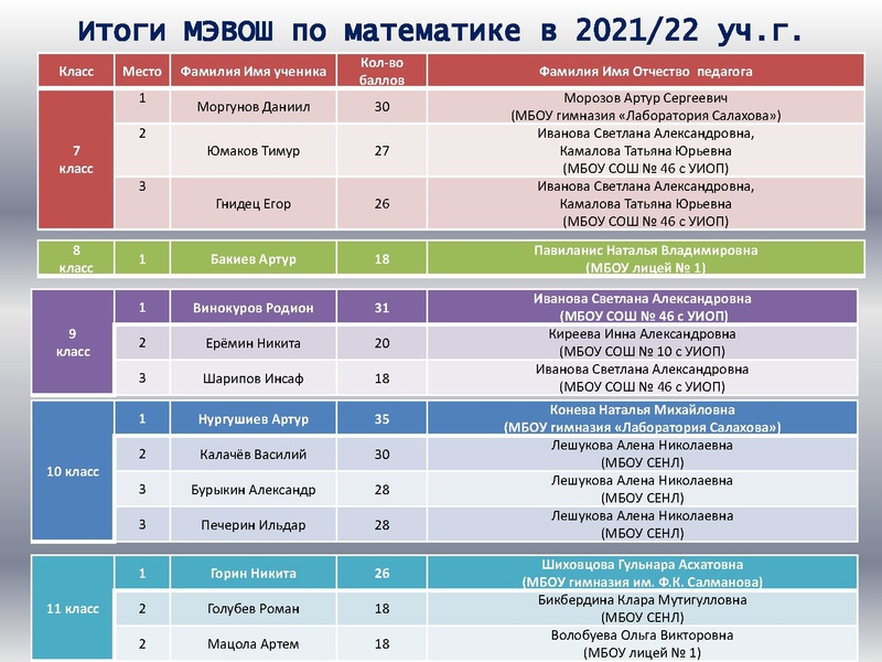 Файл:1. Анализ ВОШ по математике 2021 год.pdf
