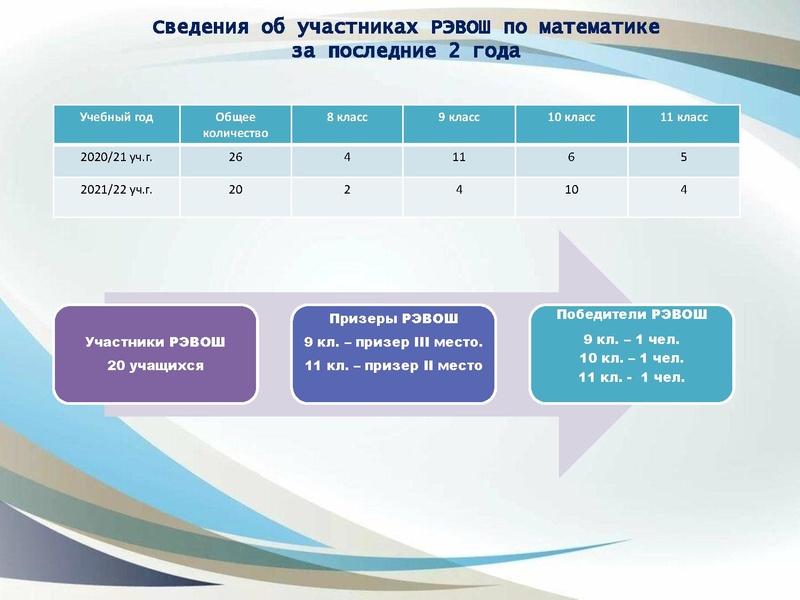 Файл:1. Анализ ВОШ по математике 2021 год.pdf