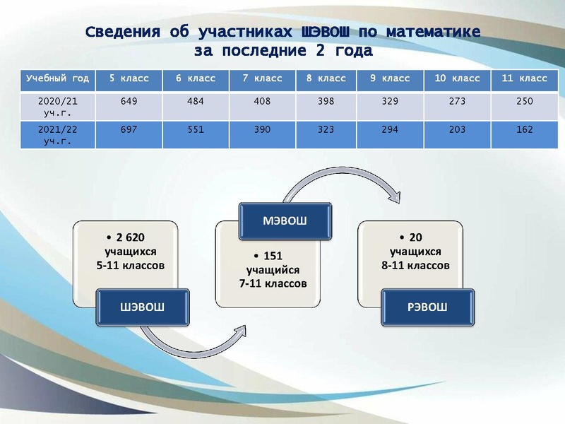 Файл:1. Анализ ВОШ по математике 2021 год.pdf