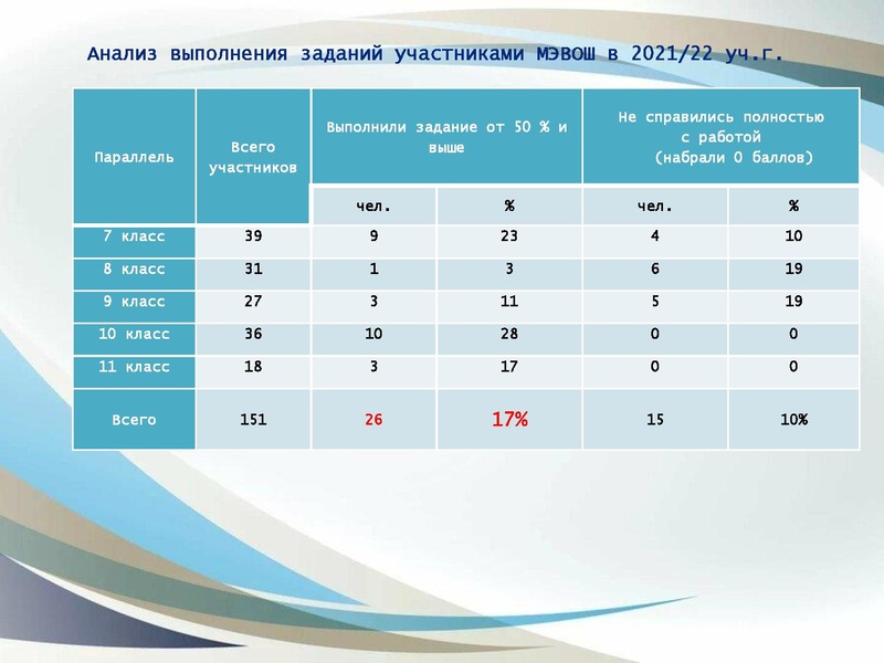 Файл:1. Анализ ВОШ по математике 2021 год.pdf