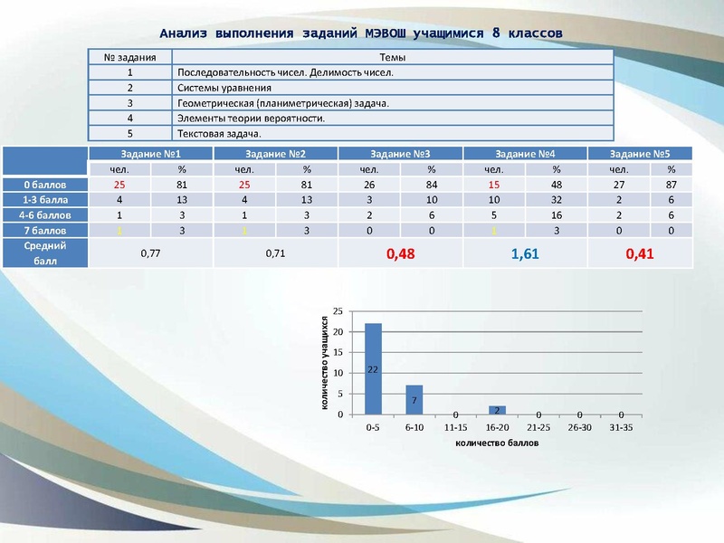 Файл:1. Анализ ВОШ по математике 2021 год.pdf