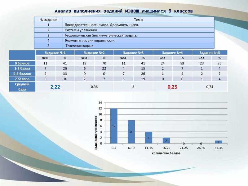 Файл:1. Анализ ВОШ по математике 2021 год.pdf