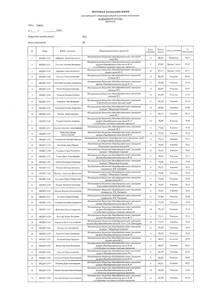 Файл:Протокол заседания жюри 9-11 (девушки).pdf