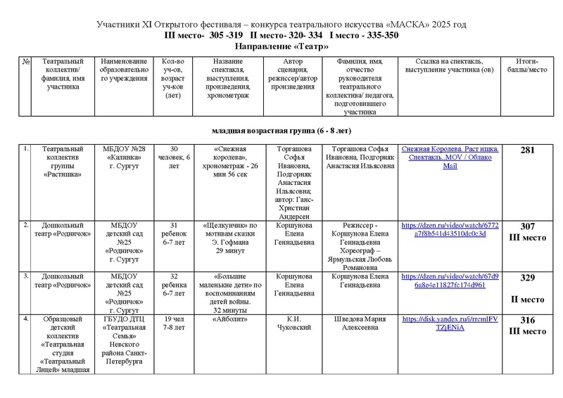 Файл:ИТОГИ направлений Театр Оригинальный жанр Маска 2025.pdf