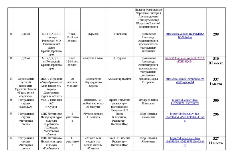 Файл:ИТОГИ направлений Театр Оригинальный жанр Маска 2025.pdf