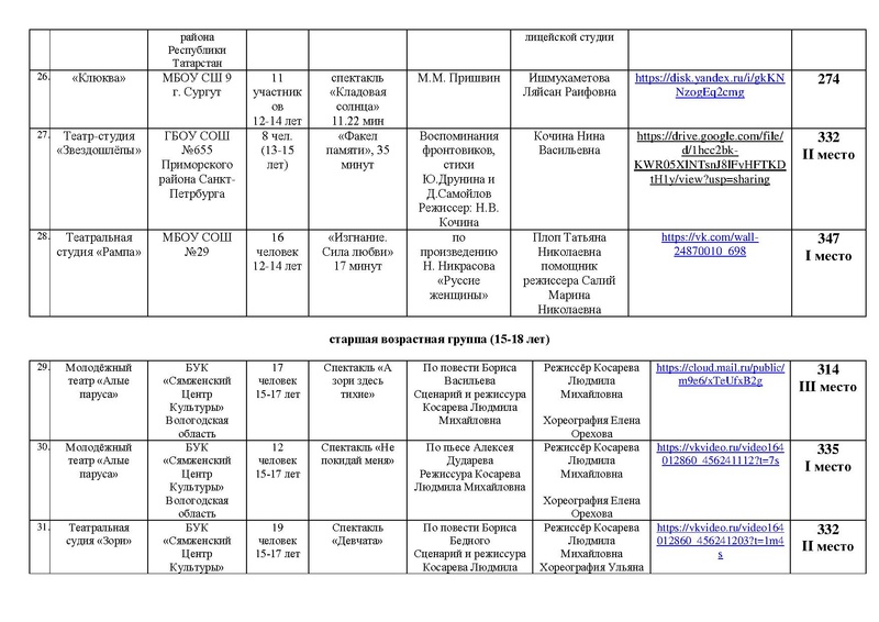 Файл:ИТОГИ направлений Театр Оригинальный жанр Маска 2025.pdf