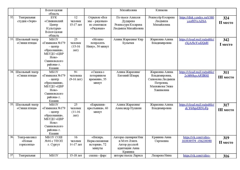 Файл:ИТОГИ направлений Театр Оригинальный жанр Маска 2025.pdf