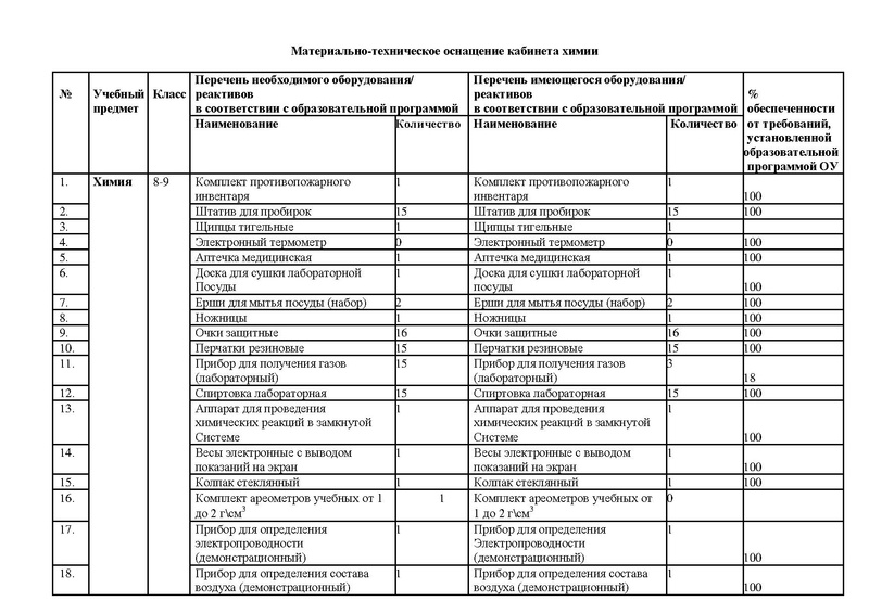 Файл:Оснащение кабинета химии.pdf