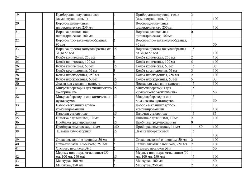 Файл:Оснащение кабинета химии.pdf