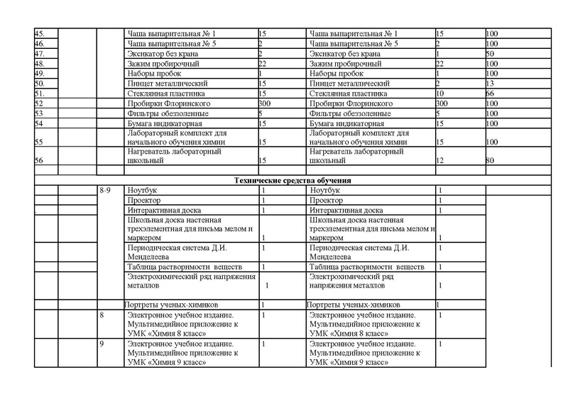Файл:Оснащение кабинета химии.pdf