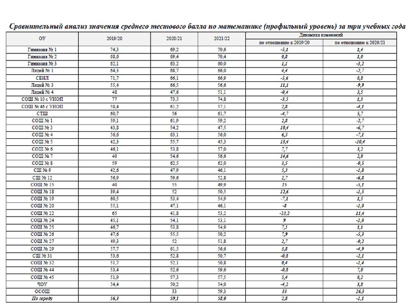 Файл:1. Анализ ЕГЭ, ОГЭ 2022 Громенюк.pdf