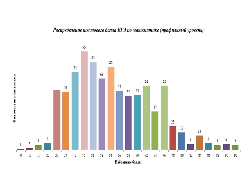 Файл:1. Анализ ЕГЭ, ОГЭ 2022 Громенюк.pdf
