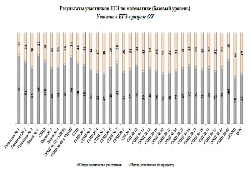 Файл:1. Анализ ЕГЭ, ОГЭ 2022 Громенюк.pdf