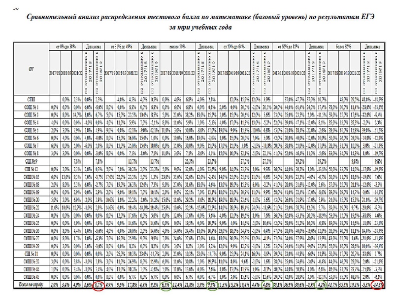 Файл:1. Анализ ЕГЭ, ОГЭ 2022 Громенюк.pdf