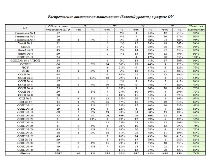 Файл:1. Анализ ЕГЭ, ОГЭ 2022 Громенюк.pdf