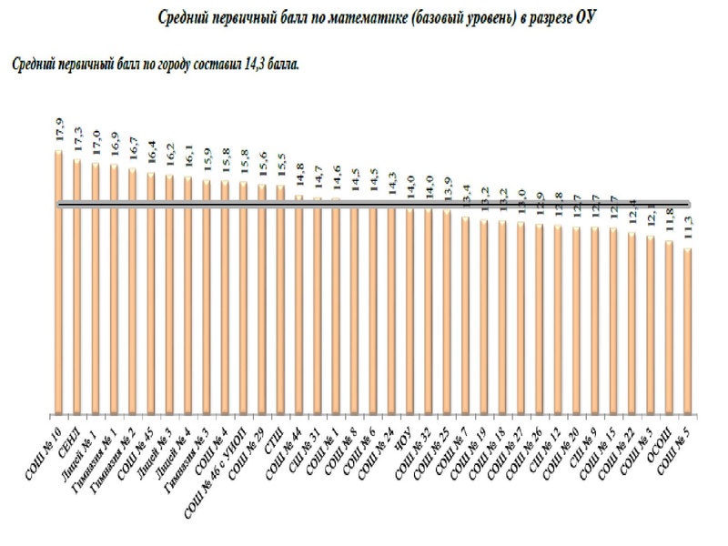 Файл:1. Анализ ЕГЭ, ОГЭ 2022 Громенюк.pdf
