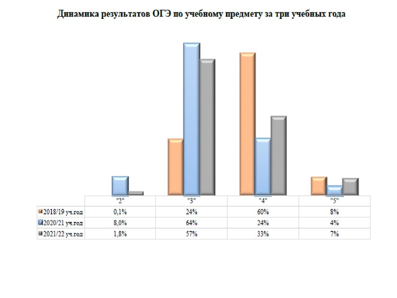 Файл:1. Анализ ЕГЭ, ОГЭ 2022 Громенюк.pdf