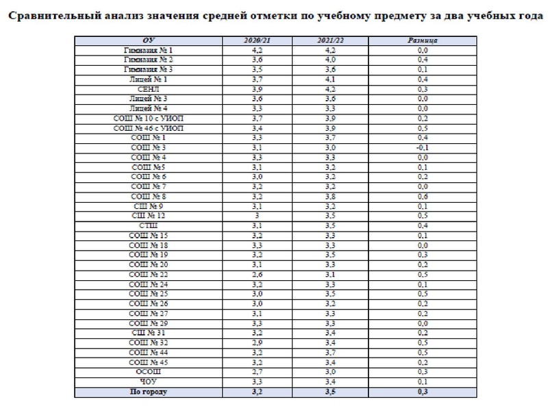 Файл:1. Анализ ЕГЭ, ОГЭ 2022 Громенюк.pdf