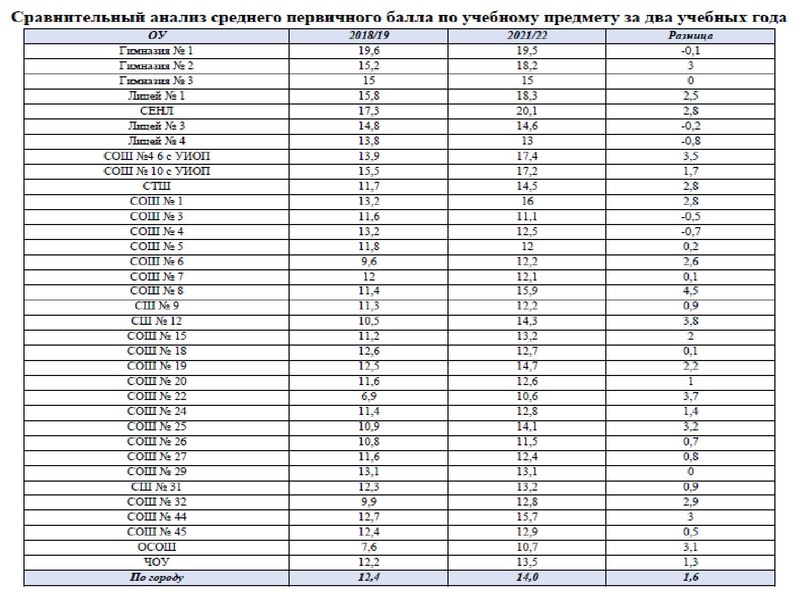 Файл:1. Анализ ЕГЭ, ОГЭ 2022 Громенюк.pdf