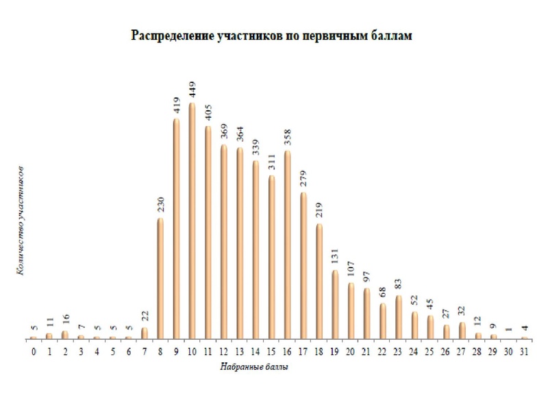 Файл:1. Анализ ЕГЭ, ОГЭ 2022 Громенюк.pdf
