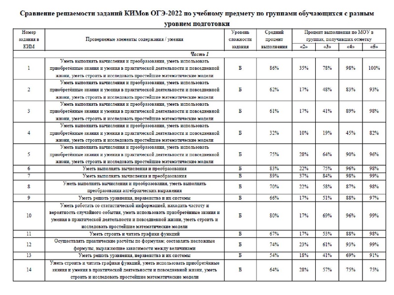 Файл:1. Анализ ЕГЭ, ОГЭ 2022 Громенюк.pdf