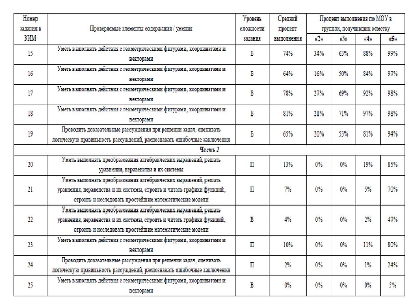 Файл:1. Анализ ЕГЭ, ОГЭ 2022 Громенюк.pdf
