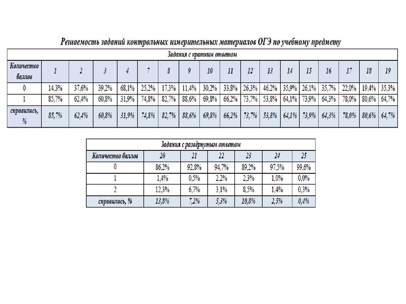 Файл:1. Анализ ЕГЭ, ОГЭ 2022 Громенюк.pdf