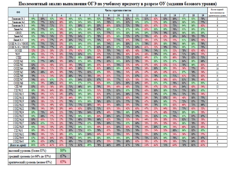 Файл:1. Анализ ЕГЭ, ОГЭ 2022 Громенюк.pdf