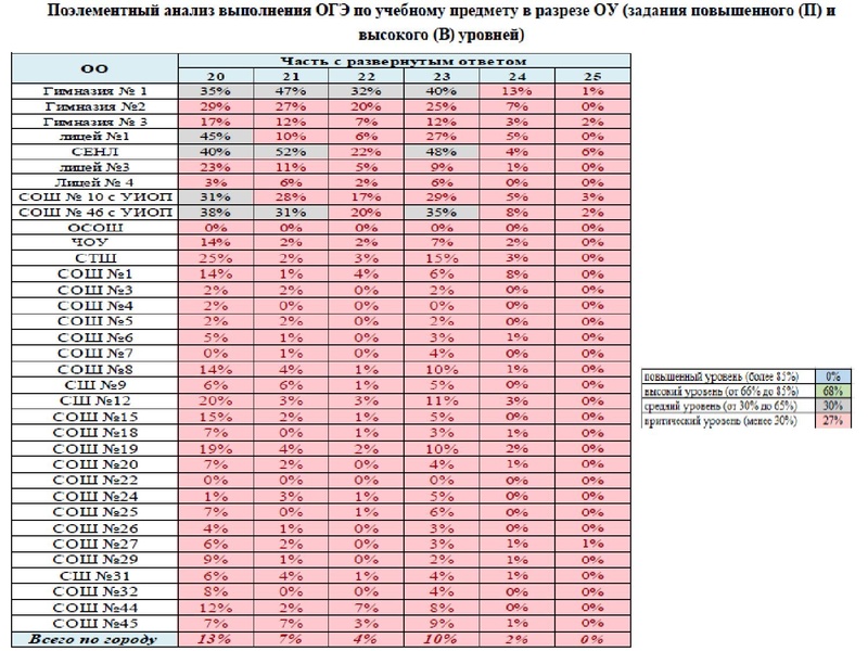Файл:1. Анализ ЕГЭ, ОГЭ 2022 Громенюк.pdf