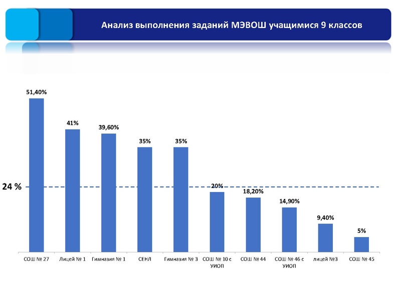 Файл:2. Результаты ШЭ и МЭ ВОШ Раимбакиева.pdf