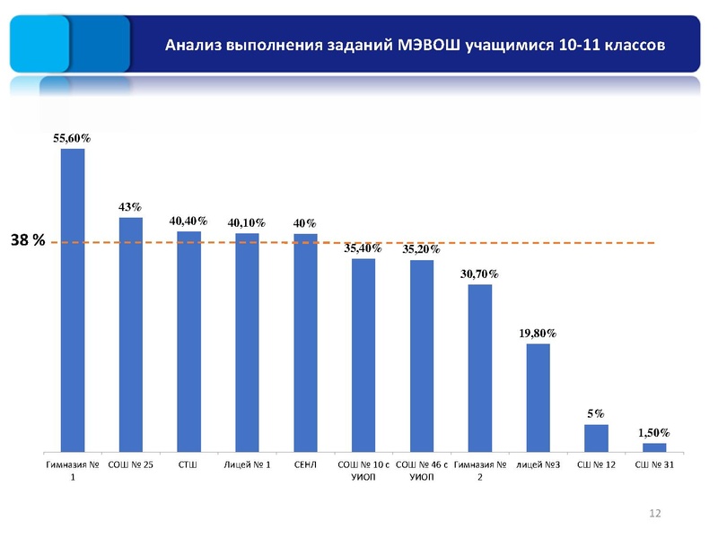 Файл:2. Результаты ШЭ и МЭ ВОШ Раимбакиева.pdf