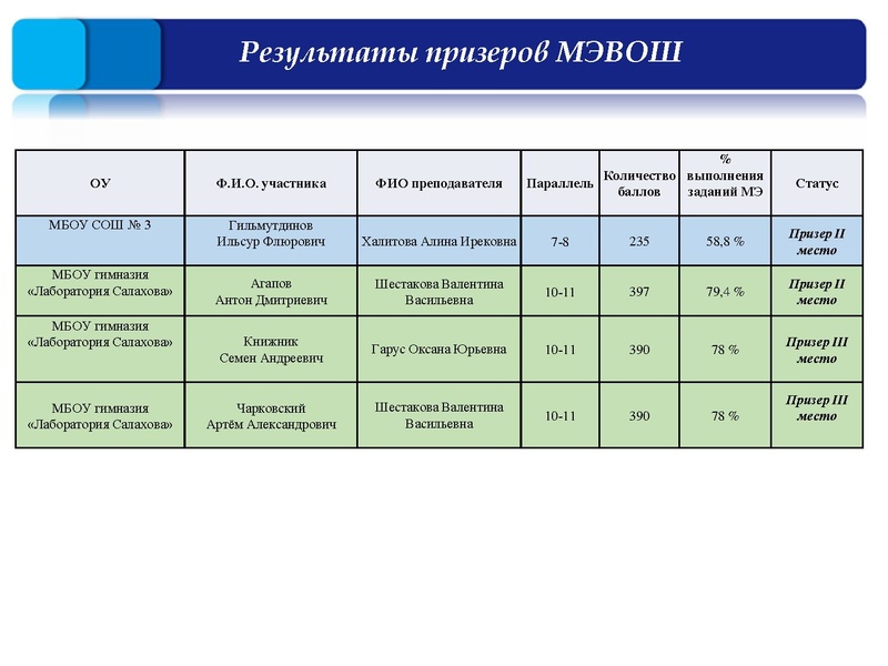 Файл:2. Результаты ШЭ и МЭ ВОШ Раимбакиева.pdf