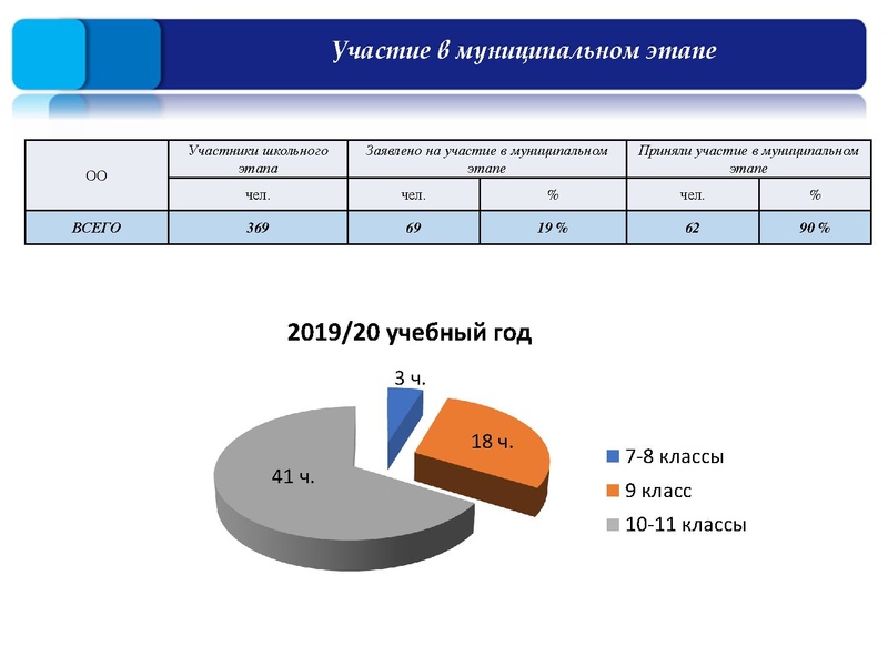 Файл:2. Результаты ШЭ и МЭ ВОШ Раимбакиева.pdf