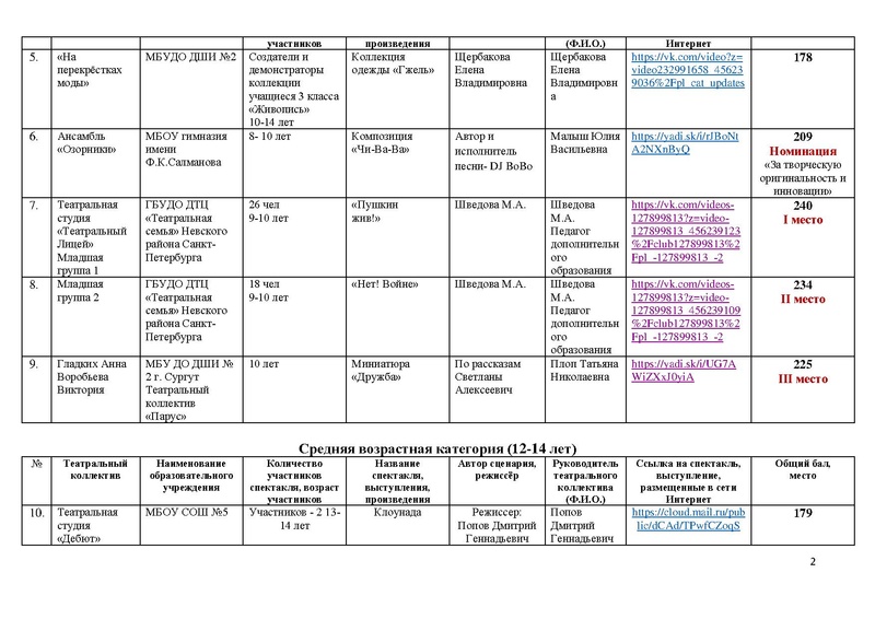 Файл:Итоги направления Оригинальный жанр.pdf