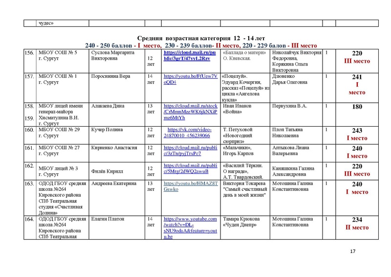 Файл:Итоги направления Художественное слово.pdf