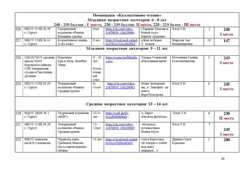 Файл:Итоги направления Художественное слово.pdf