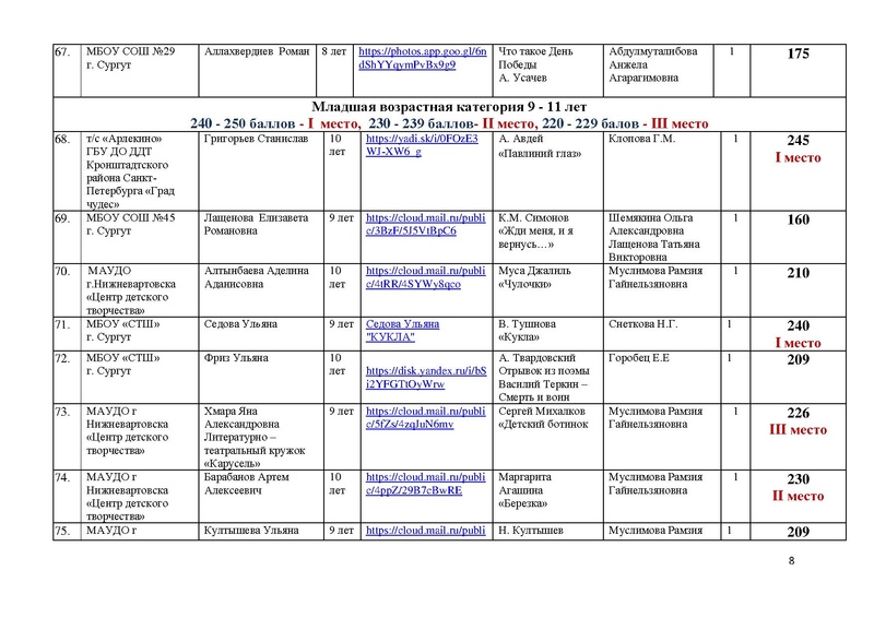 Файл:Итоги направления Художественное слово.pdf