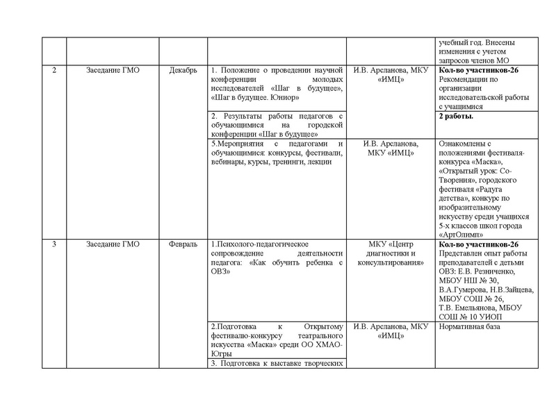 Файл:Отчет ГМО учителей ИЗО, МХК.pdf