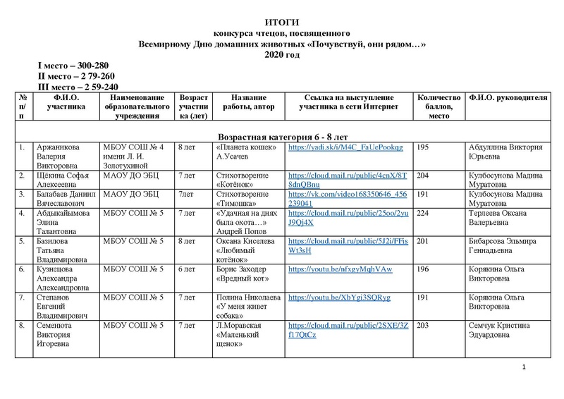 Файл:ИТОГИ конкурса 2020.pdf