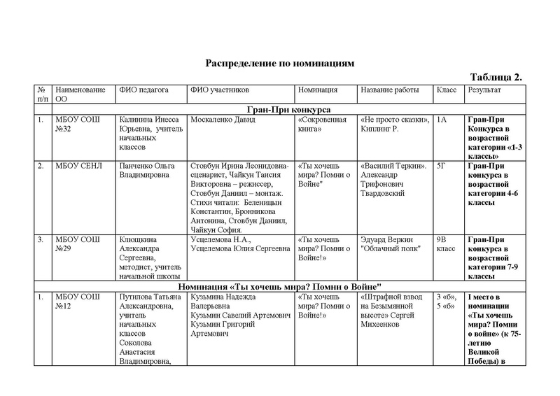 Файл:Итоги Конкурса Буктрейлеров 2020.pdf